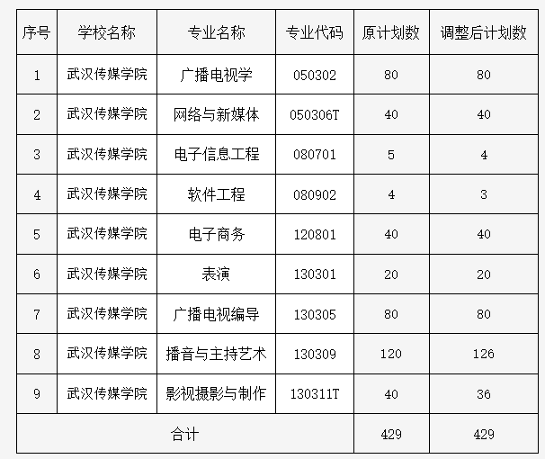 2022年武汉传媒学院专升本分专业招生计划调整后