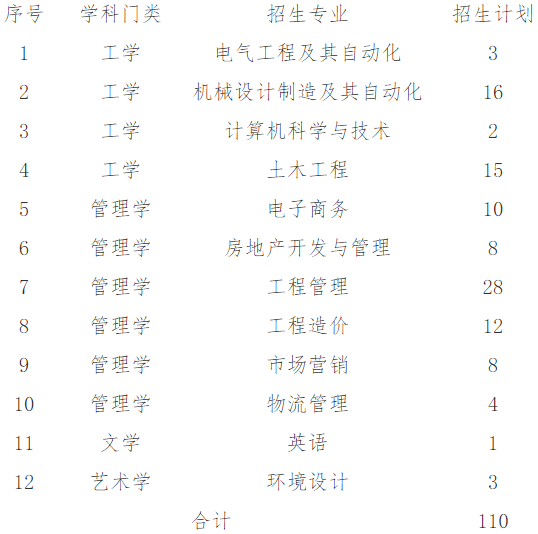 2022年青島理工大學(xué)退役士兵專升本招生專業(yè)