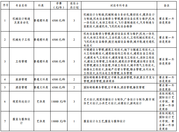 招生专业及计划