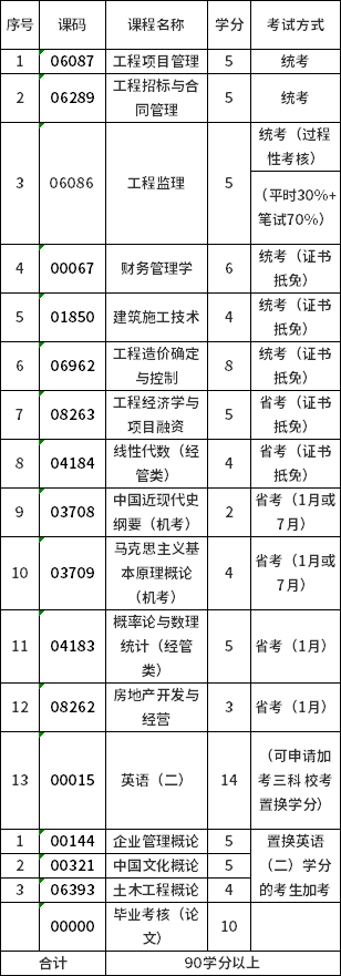 工程管理（專升本）專業(yè)課程設置與學分