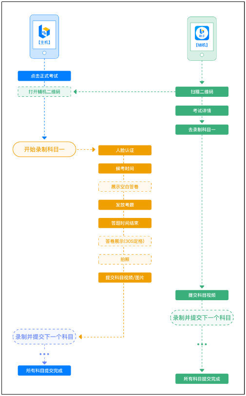 考試操作流程