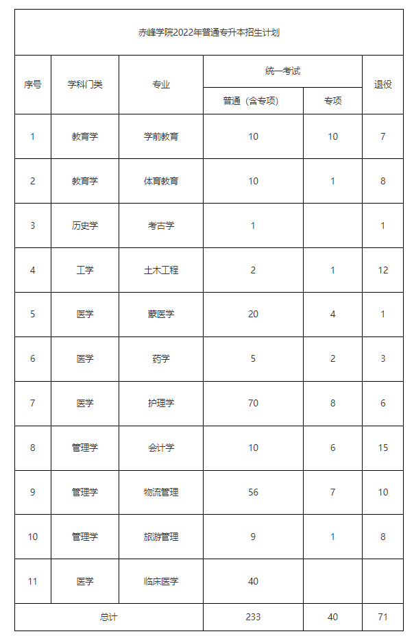 赤峰學(xué)院2022年普通專(zhuān)升本招生計(jì)劃