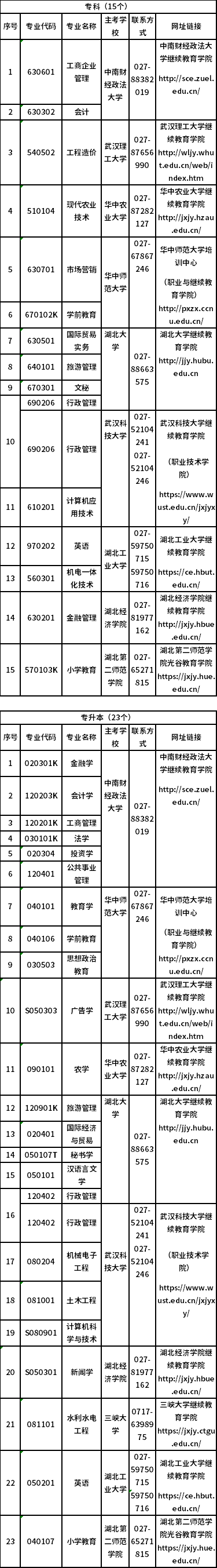 2022年湖北省高等教育自学考试面向社会开考专业信息（专科、专升本）