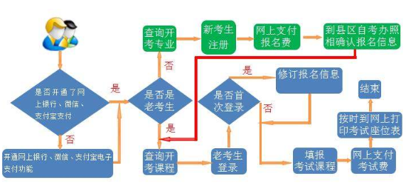 自考報名流程示例圖