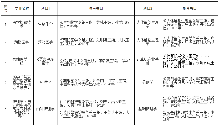 2022年皖南醫(yī)學(xué)院專升本考試專業(yè)課參考書目