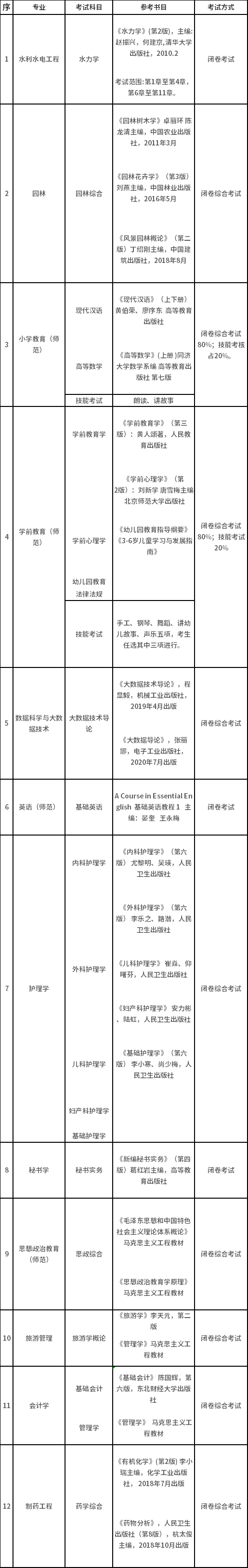 銅仁學院2022年高等教育“專升本”專業(yè)課考試參考書目