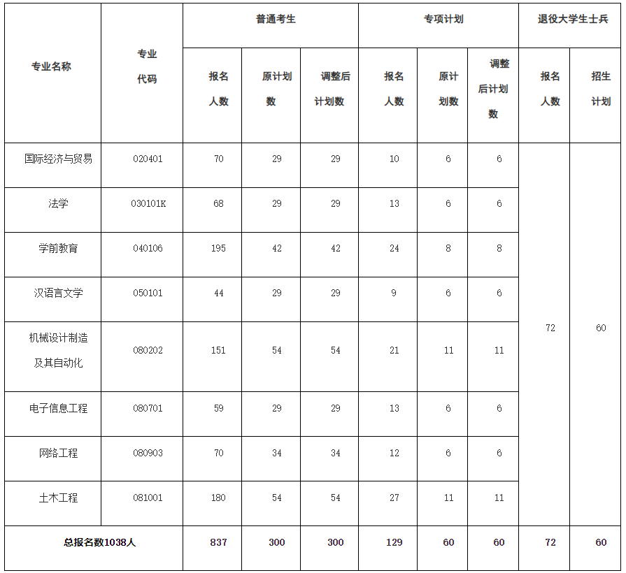 招生計(jì)劃明細(xì)表