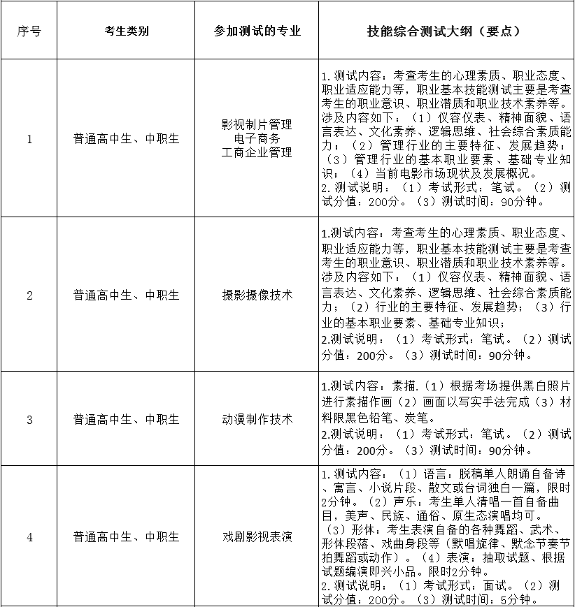 2022年南充電影工業(yè)職業(yè)學院高職單招考試大綱