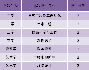 2022年青島農(nóng)業(yè)大學(xué)海都學(xué)院建檔立卡專升本招生專業(yè)和計(jì)劃數(shù)