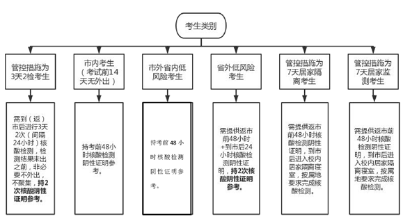 返市到校參考溫馨提示