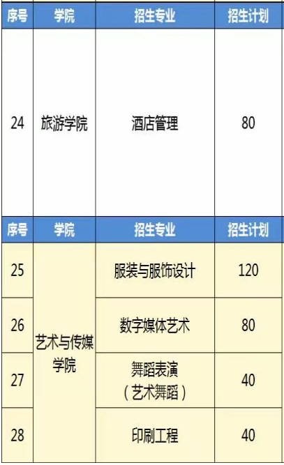 2022年青島恒星科技學(xué)院專升本招生專業(yè)