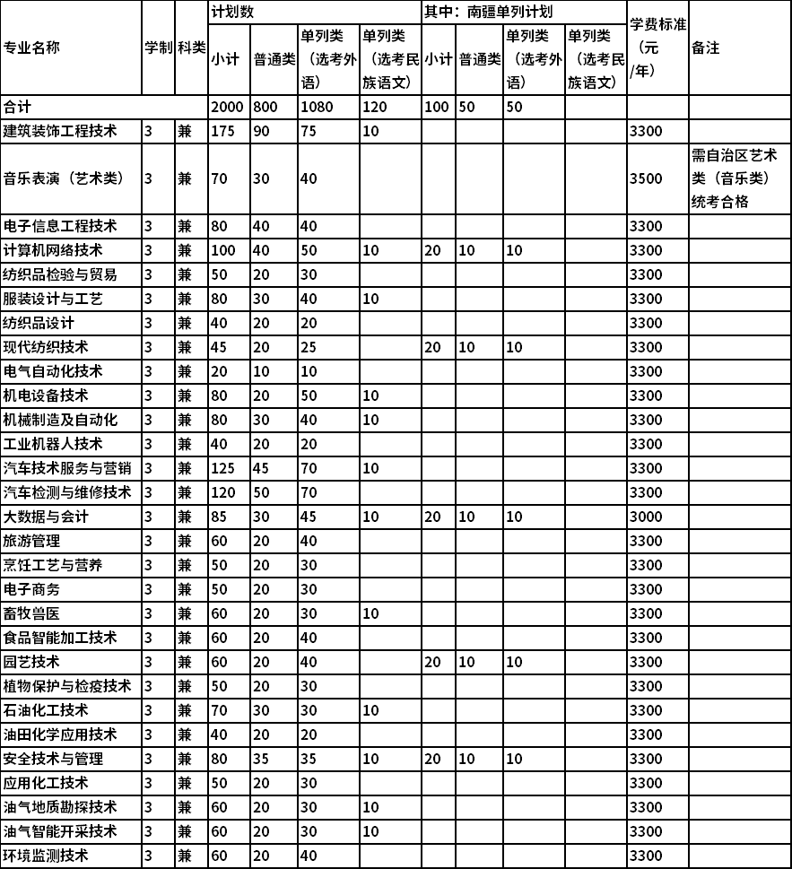 巴音郭楞职业技术学院2022年单独招生专业计划表
