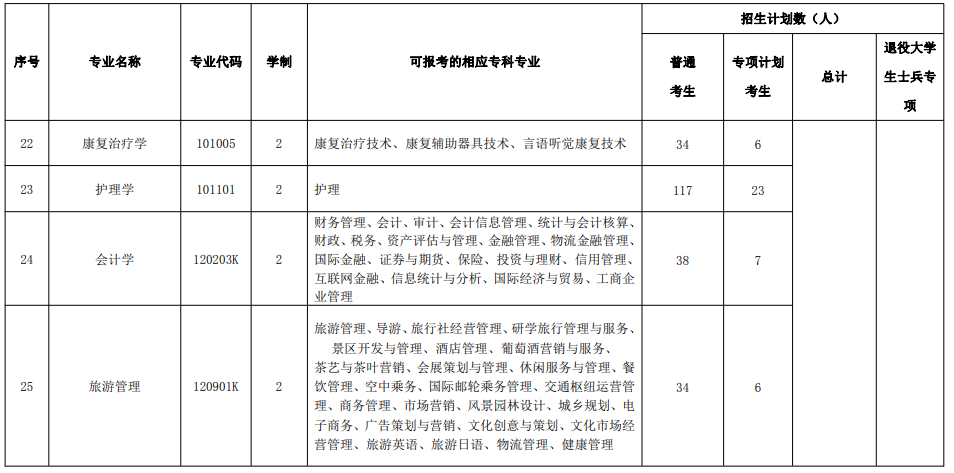 湖北民族大學(xué)2022年普通專升本各專業(yè)招生計(jì)劃及對(duì)應(yīng)?？茖I(yè)一覽表