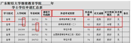 廣東財(cái)經(jīng)大學(xué)2022年上半年自學(xué)考試學(xué)位資料提交注意事項(xiàng)