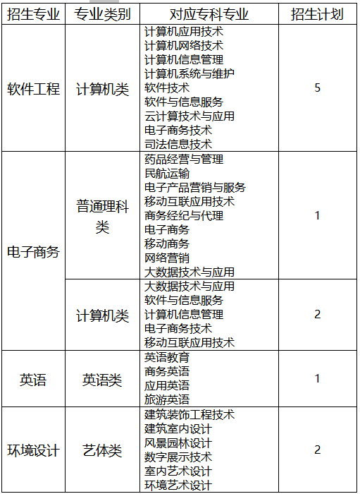 招生专业及计划