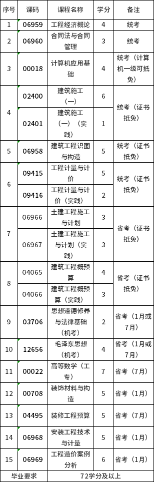 工程造價（?？疲I(yè)課程設置與學分