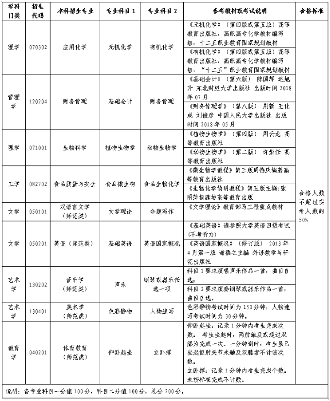 測試科目及合格標(biāo)準(zhǔn)