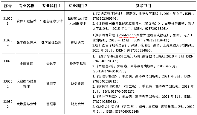 2022年山東外國語職業(yè)技術(shù)大學(xué)專升本自薦生專業(yè)綜合能力測試參考書目