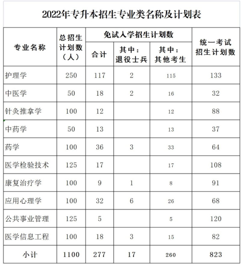 甘肅中醫(yī)藥大學(xué)2022年專升本招生專業(yè)類名稱及計劃表