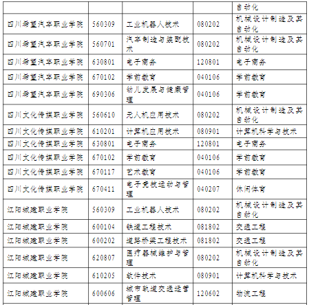 2022年綿陽(yáng)城市學(xué)院專升本招生專業(yè)