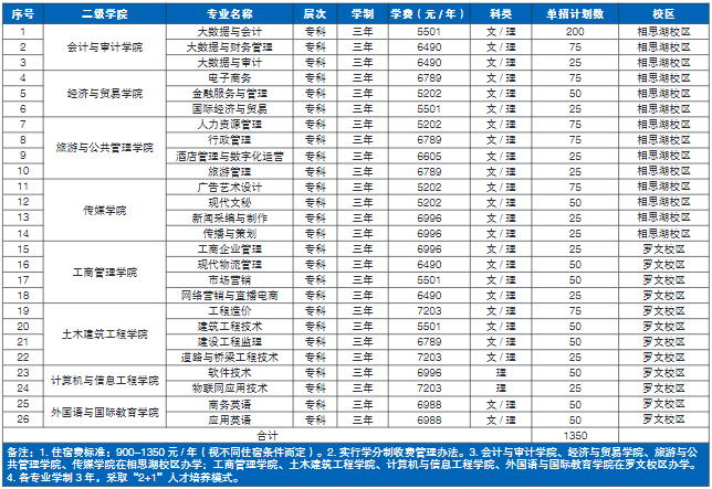 2022年廣西職業(yè)師范學(xué)院?jiǎn)为?dú)考試招生專業(yè)及計(jì)劃