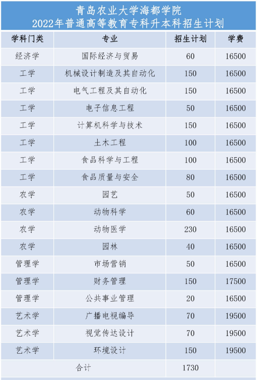 2022年青島農(nóng)業(yè)大學海都學院專升本招生專業(yè)