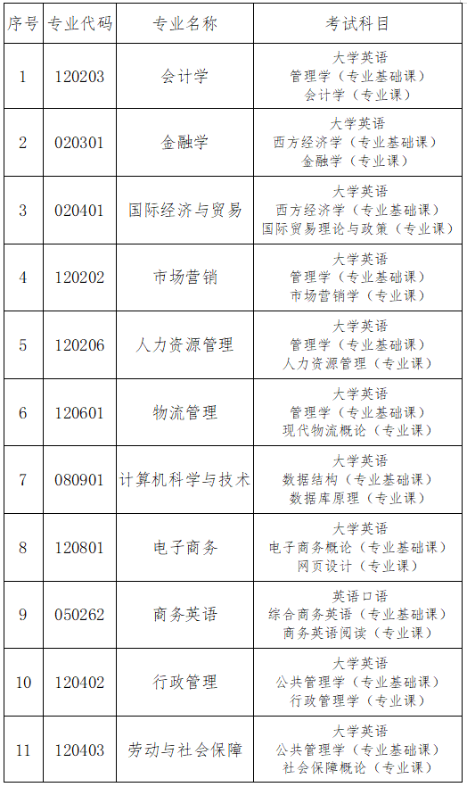 考試科目