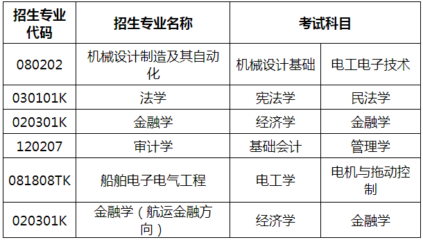 測試涵蓋課程