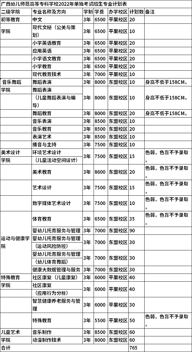 2022年广西幼儿师范高等专科学校单招招生专业及计划