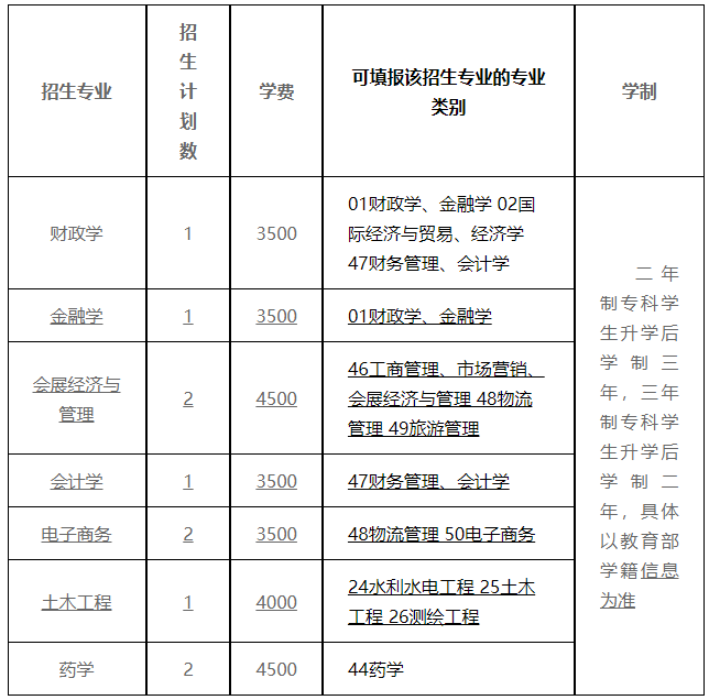 招生計劃及學費