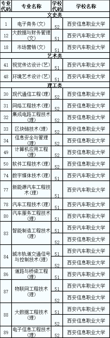 職業(yè)教育本科招生專業(yè)目錄