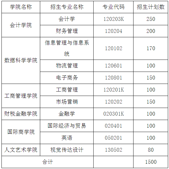 2022年山東財(cái)經(jīng)大學(xué)東方學(xué)院專(zhuān)升本招生專(zhuān)業(yè)