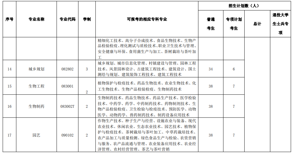 湖北民族大學(xué)2022年普通專升本各專業(yè)招生計(jì)劃及對(duì)應(yīng)?？茖I(yè)一覽表