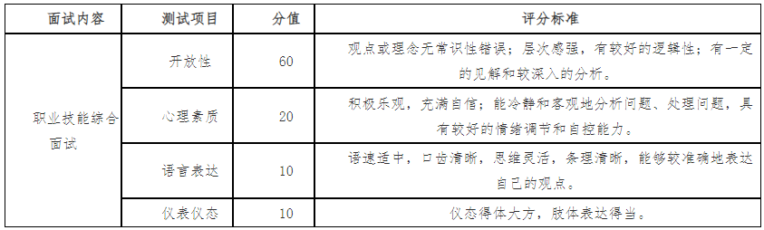 青島濱海學院2022年專升本職業(yè)技能綜合考察評價標準