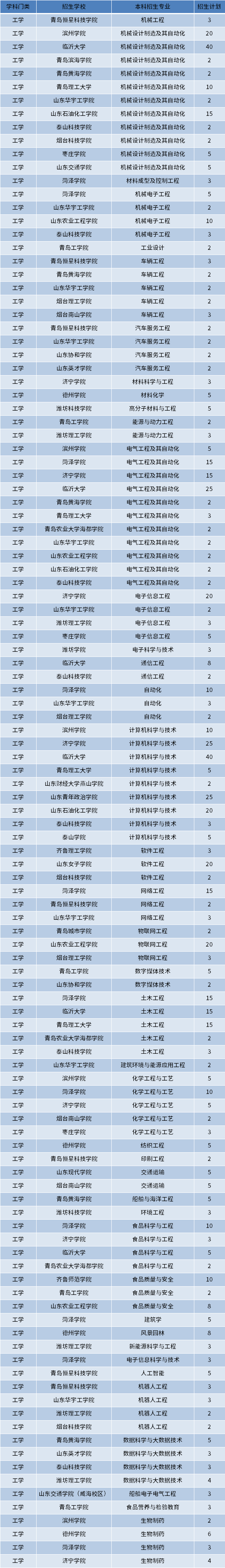 2022年山東建檔立卡專升本工學(xué)類招生專業(yè)和計劃數(shù)