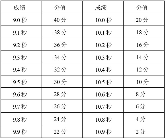 測(cè)試分值標(biāo)準(zhǔn)