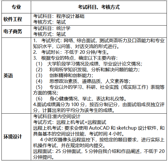 考試科目、考核方式