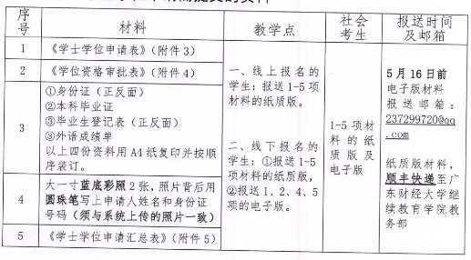 广东财经大学关于2022年上半年自学考试学位论文答辩报名及学士学位申请的通知