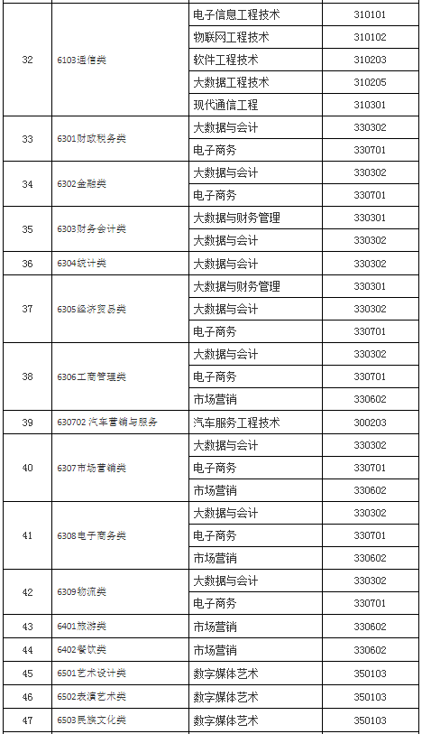 2022年山東工程職業(yè)技術(shù)大學(xué)專(zhuān)升本招生專(zhuān)業(yè)對(duì)應(yīng)的專(zhuān)科專(zhuān)業(yè)說(shuō)明