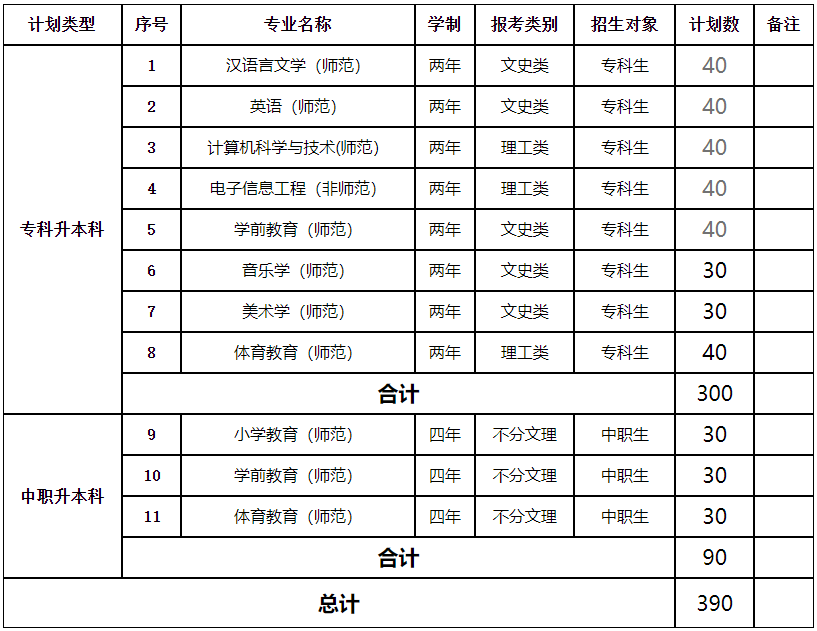 宁夏师范学院2022年专科升本科中职升本科分专业招生计划表