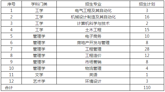 考查專業(yè)和招生計劃