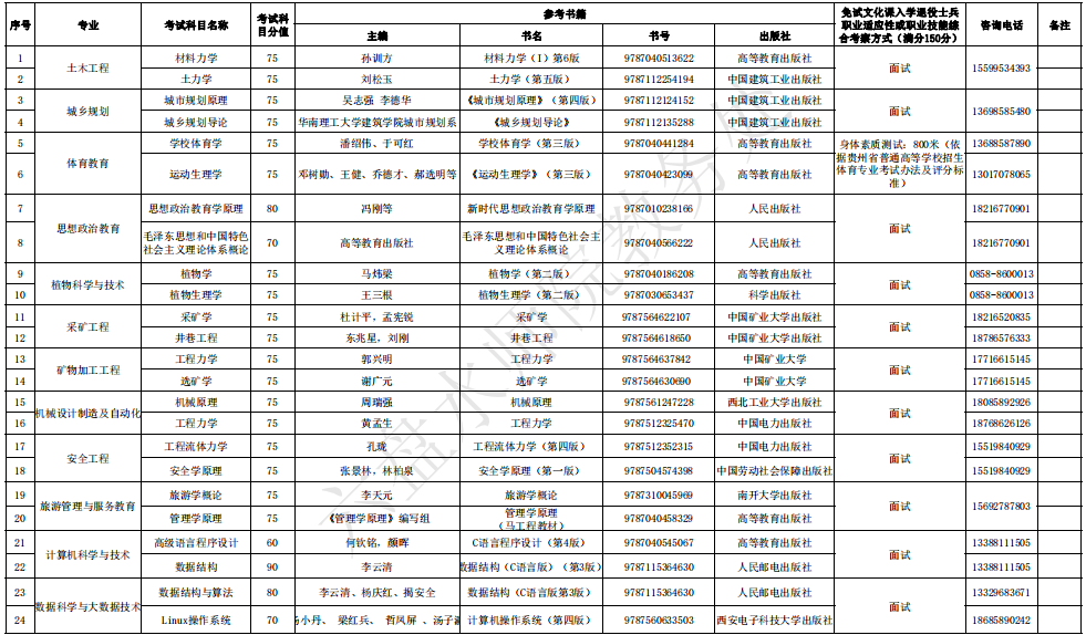 六盤水師范學(xué)院2022年專升本專業(yè)考試科目和參考書籍匯總表