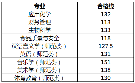 各專業(yè)合格分?jǐn)?shù)線