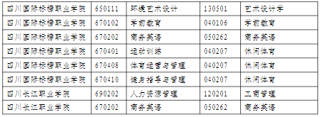 2022年绵阳城市学院专升本招生专业