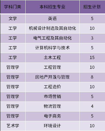 2022年青島理工大學(xué)建檔立卡專升本招生專業(yè)和計(jì)劃數(shù)