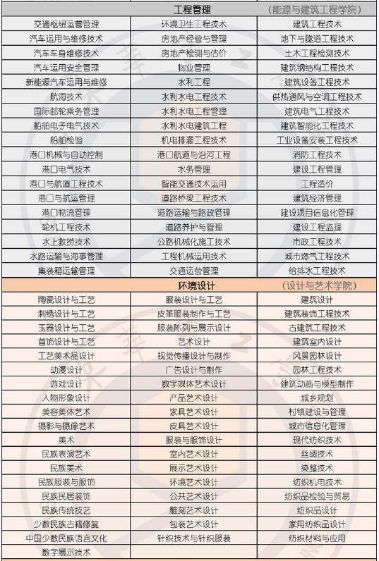 2022年山東華宇工學院專升本招生專業(yè)對應的?？茖I(yè)說明