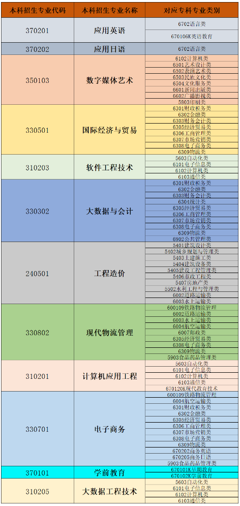 專升本專業(yè)對應(yīng)?？祁悇e