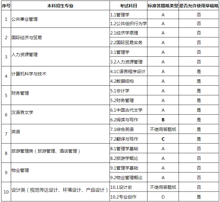 各專業(yè)各科目使用標(biāo)準(zhǔn)答題類型和是否允許使用草稿紙要求