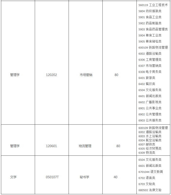 2022年山東管理學(xué)院專升本招生專業(yè)