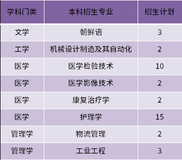 2022年青島濱海學(xué)院建檔立卡專升本招生專業(yè)和計(jì)劃數(shù)